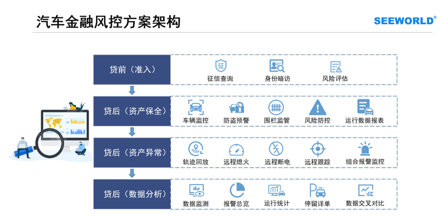 汽車金融車貸，租賃抵押首選！斯沃德北斗GPS專業(yè)風(fēng)控解決方案