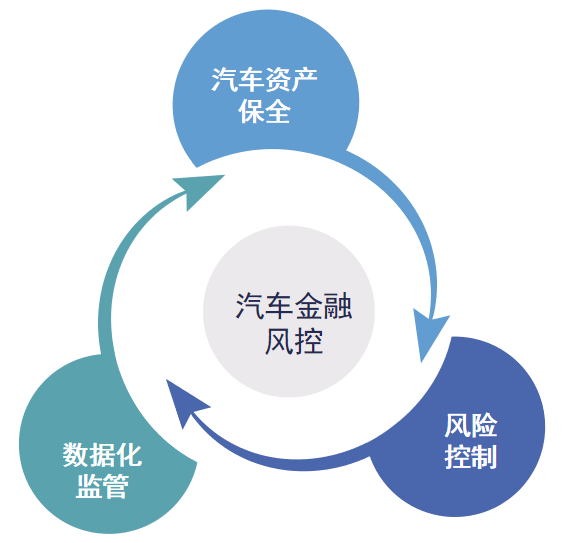 想做好汽車金融風控，這三個要素必不可少！