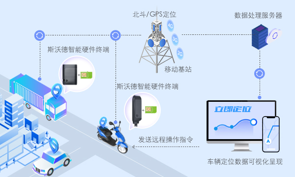 當“4G+北斗”遇上汽車金融，管理開啟全知視角