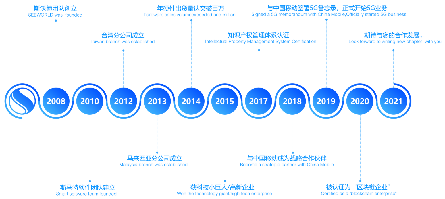 斯沃德科技14歲啦！這份回憶錄請查收